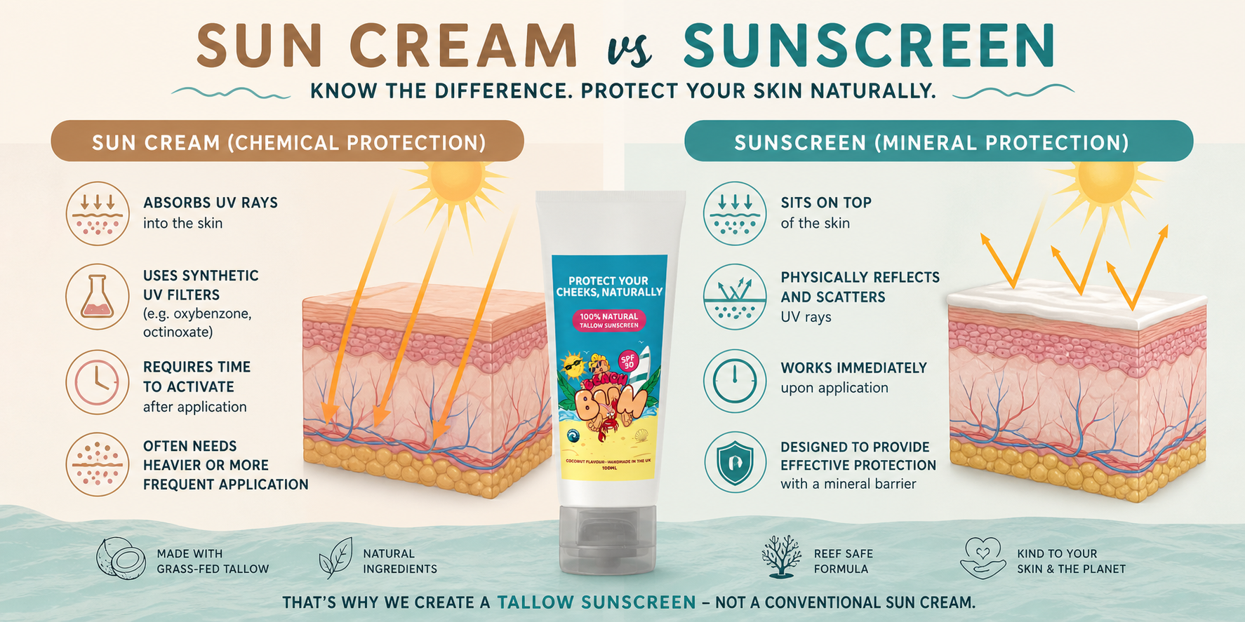 Tallow Sunscreen vs Chemical Sun Cream: What&rsquo;s Really in Your Sun Protection?